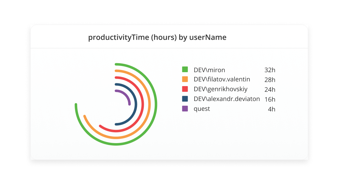 productivity time by username